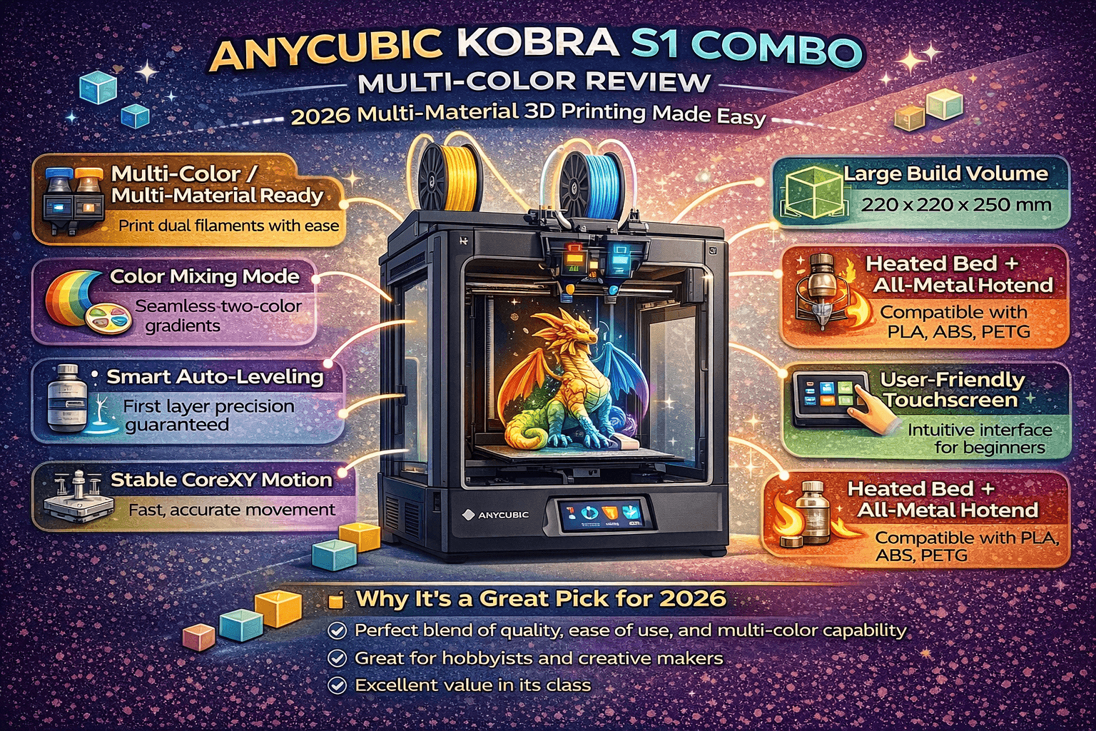 Landscape infographic showing the Anycubic Kobra S1 Combo 3D printer with key features like multi-color/multi-material printing, large build volume, auto-leveling, CoreXY motion, touchscreen interface, heated bed, and color mixing mode.