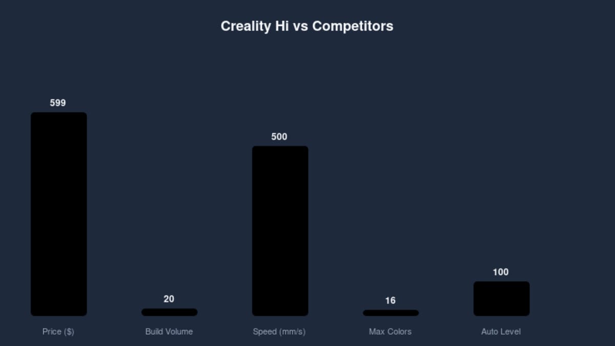 Comparison chart: Creality Hi vs Bambu Lab A1 vs Ender 3 V3 SE