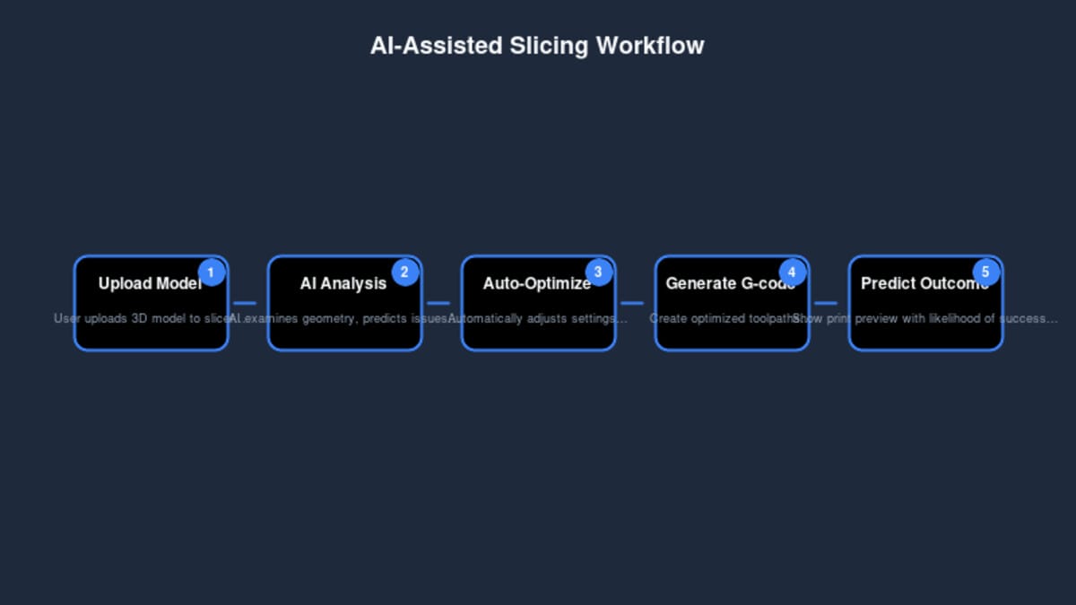 AI-Assisted Slicing Workflow showing steps from model upload to print prediction