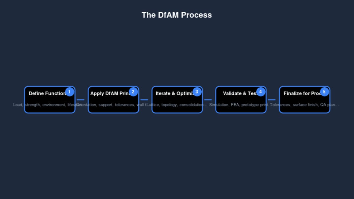 The DfAM process workflow showing 5 steps from requirements to final production