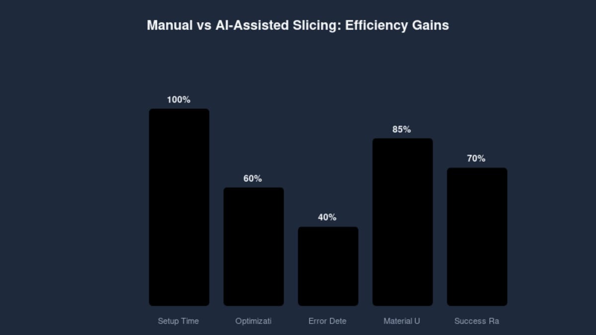 Comparison chart showing efficiency gains of AI-assisted slicing over manual methods