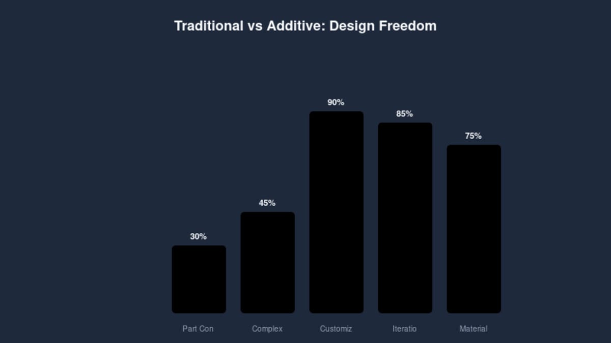 Comparison chart showing additive manufacturing advantages over traditional design