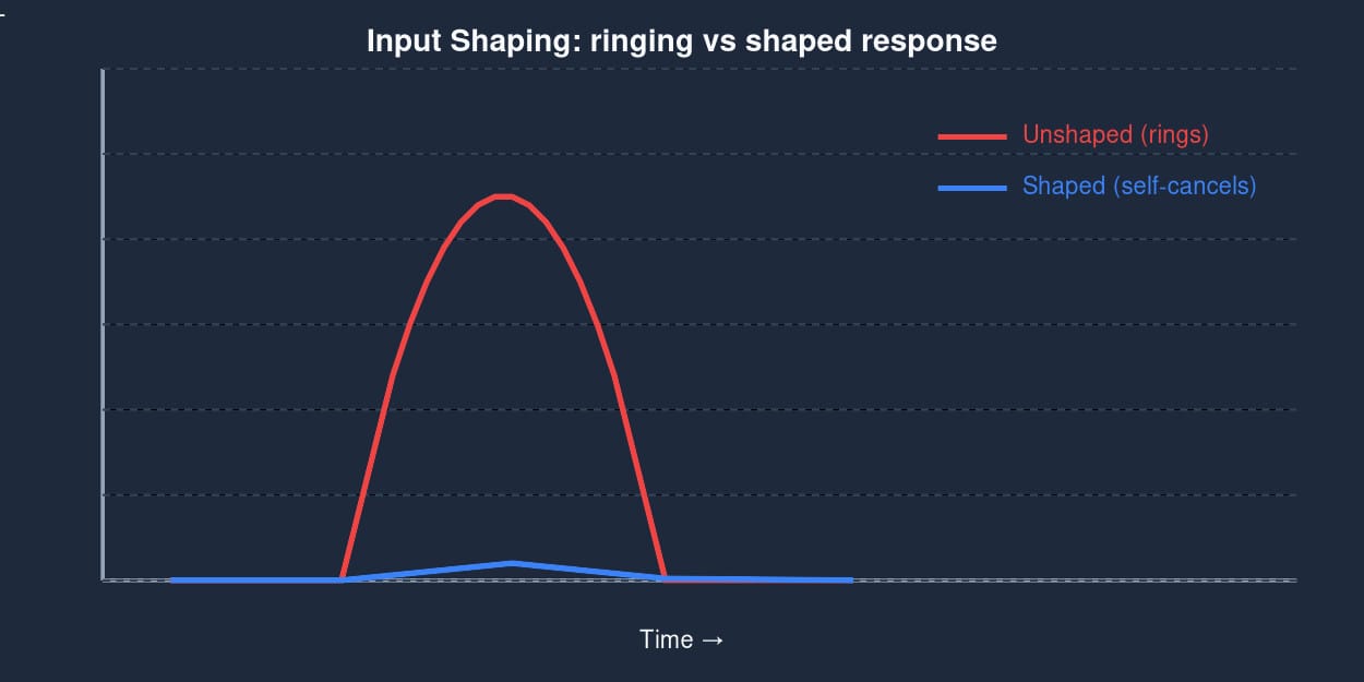 Ringing vs shaped response diagram