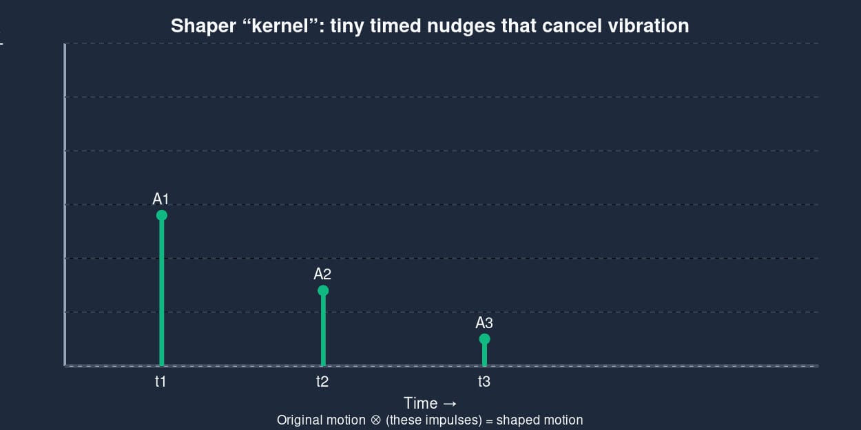 Shaper kernel diagram