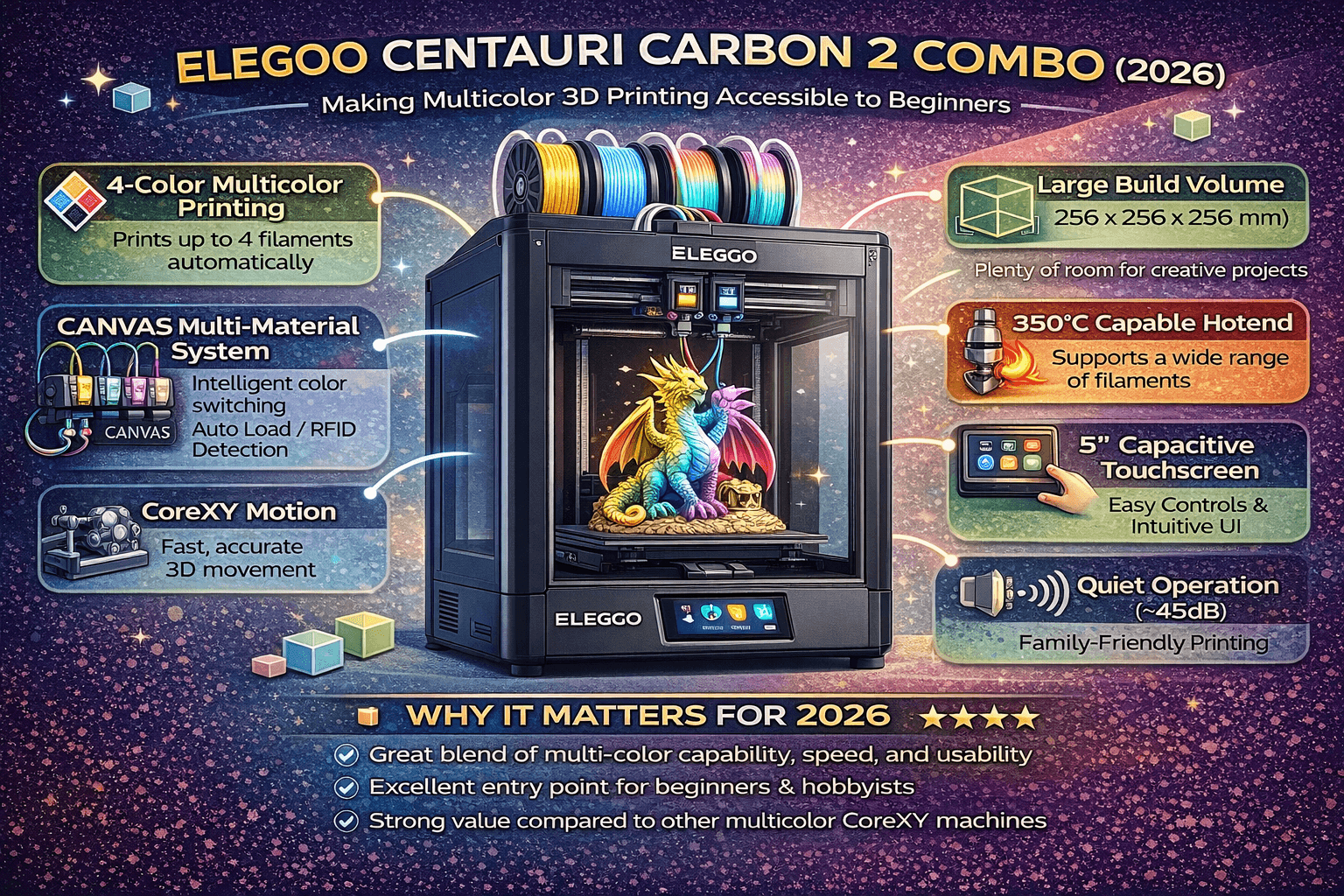 Landscape infographic showing the Elegoo Centauri Carbon 2 Combo multicolor 3D printer with feature highlights like 4-color CANVAS system, CoreXY motion, large build volume, touchscreen interface, and high-temperature hotend.