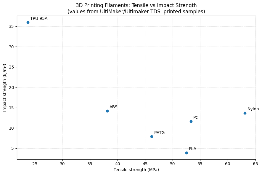 First Print With PLA: The Complete Beginner Success Guide - filament strengh chart