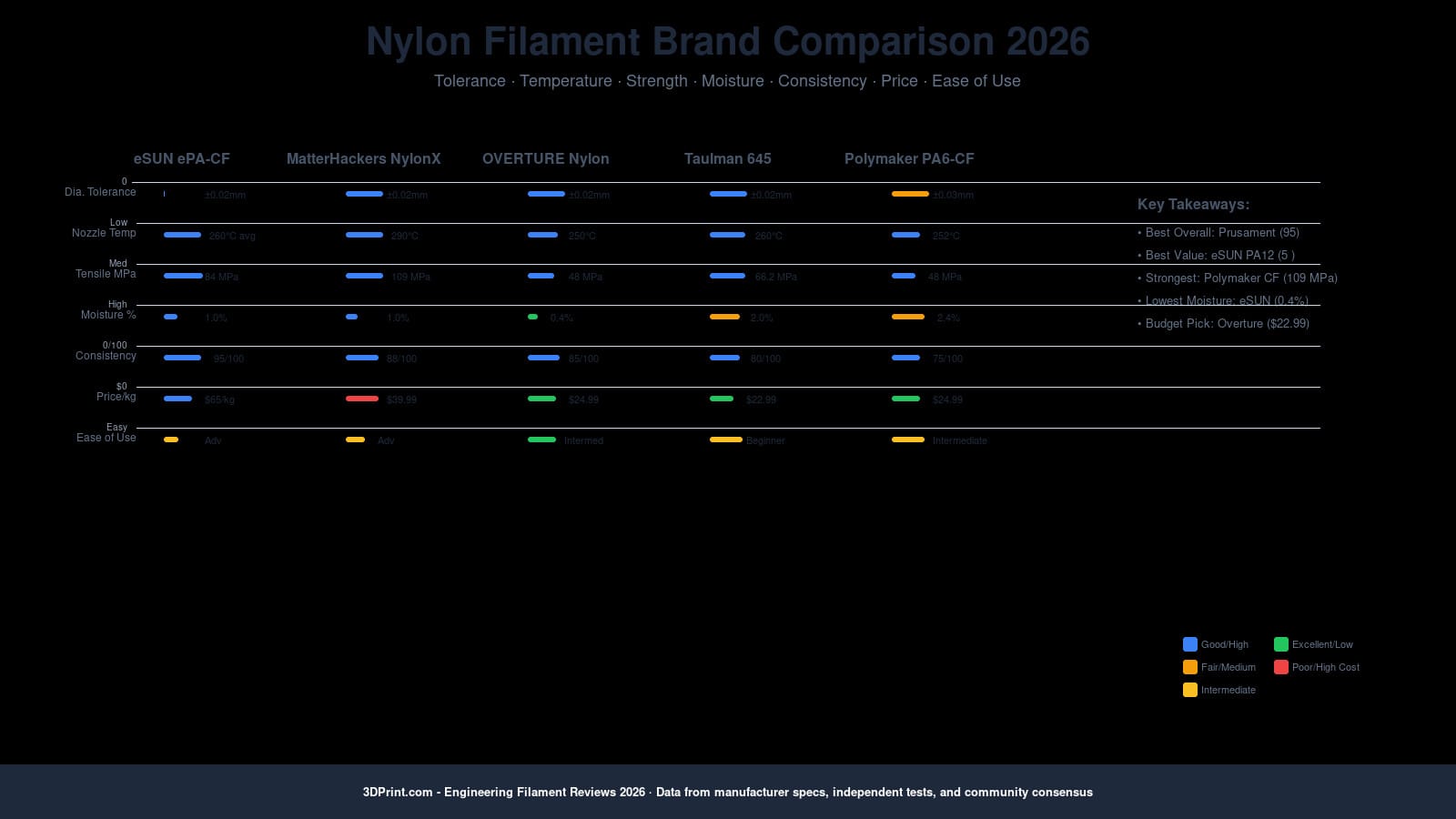 Nylon Filament Brand Comparison 2026 - Tolerance, Temperature, Strength, Moisture, Consistency, Price, Ease of Use for eSUN ePA-CF, OVERTURE, Taulman 645, MatterHackers NylonX, Polymaker