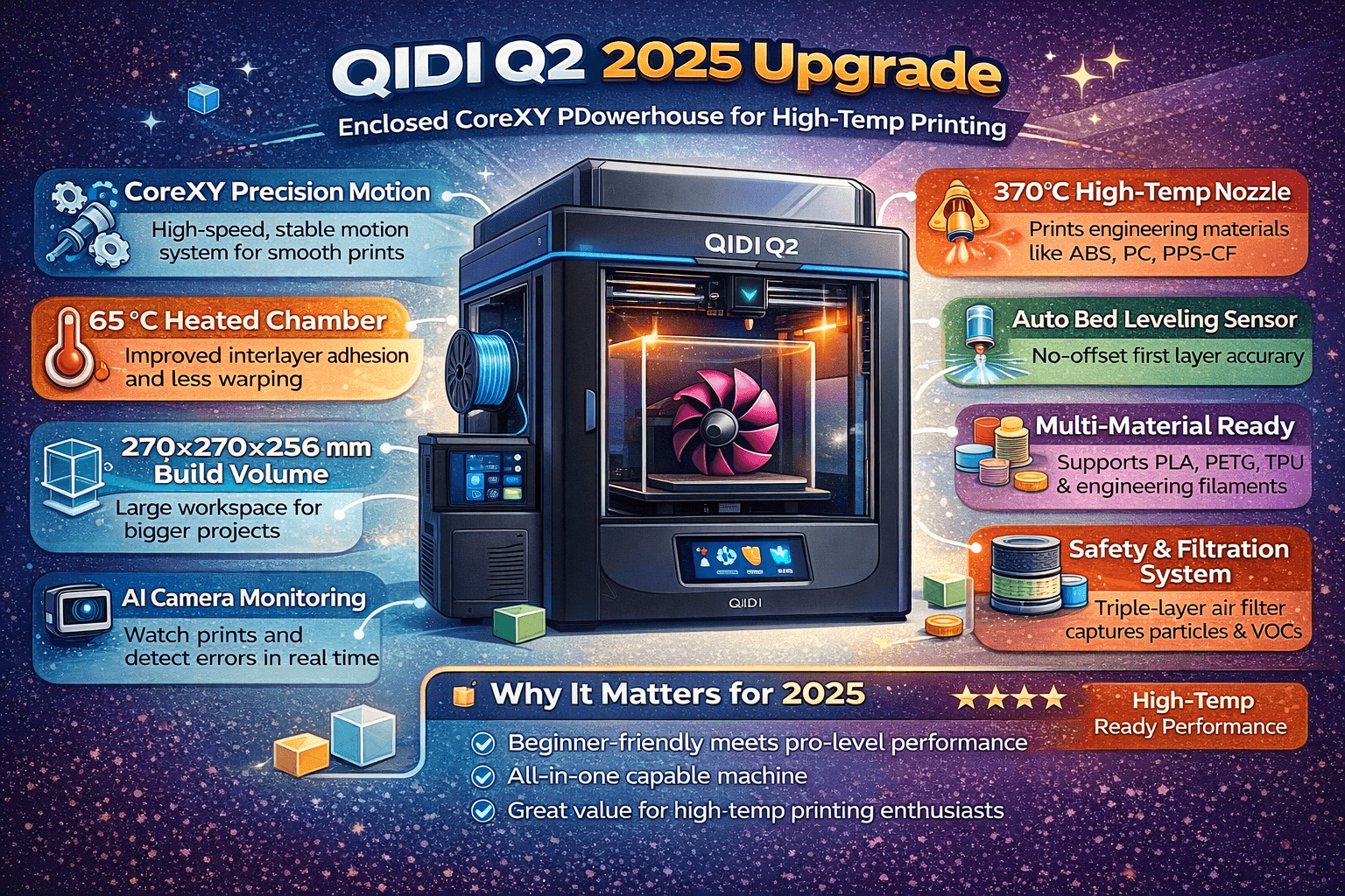 Infographic showing the QIDI Q2 3D printer with key features like CoreXY precision, 370°C high-temperature nozzle, 65°C heated chamber, automatic leveling, large build volume, AI camera monitoring, and safety filtration.