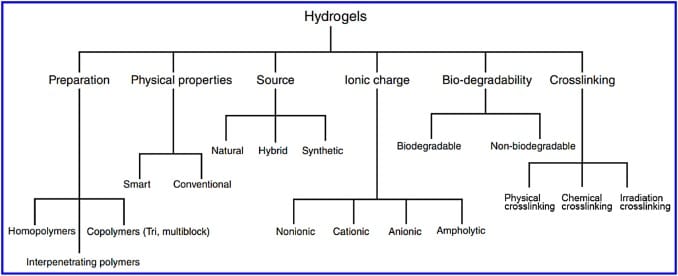 feat-34230-hydrogels